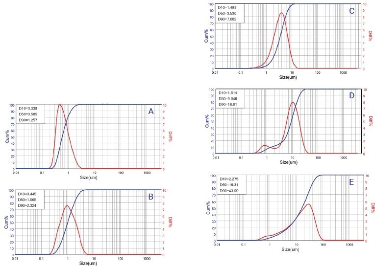 The PSD and cumulative curves of sample A, B, C, D, and E.