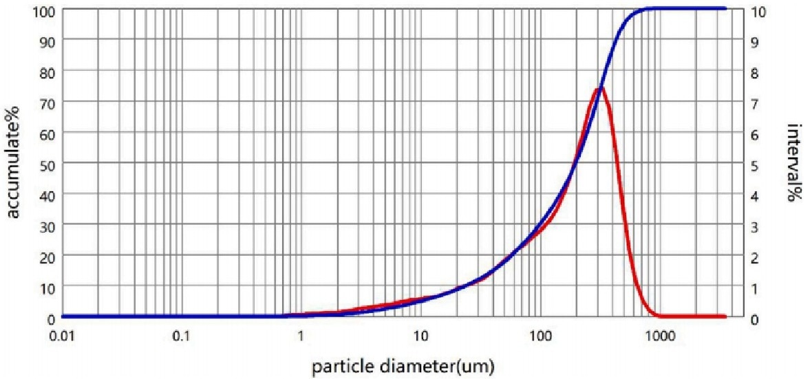 Particle size distribution of the lunar regolith simulants with wide particle size distribution.