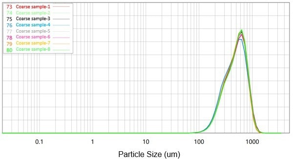 The particle size repeatability of coarse sediments. BT-803 can enable excellent repeatability of the measurement of coarse samples.