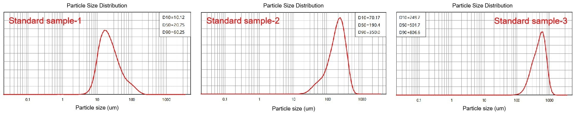 The particle size distributions of specialized standard samples.