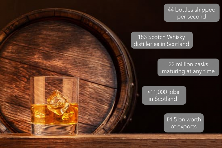 2021 Scotch Whisky facts & figures.