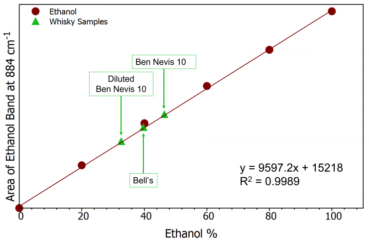 Ethanol calibration curve (burgundy) and whisky samples (green).
