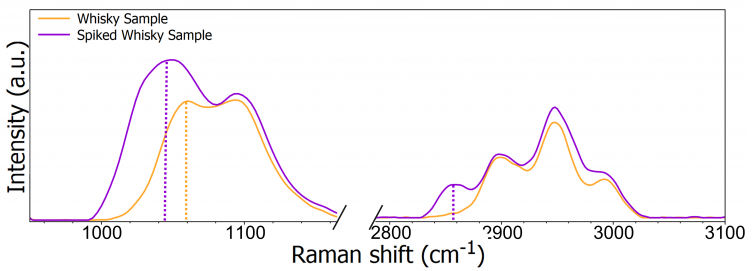 Normalized Raman spectra of an unspiked and spiked sample of whisky focussed on the two spectral regions of interest.