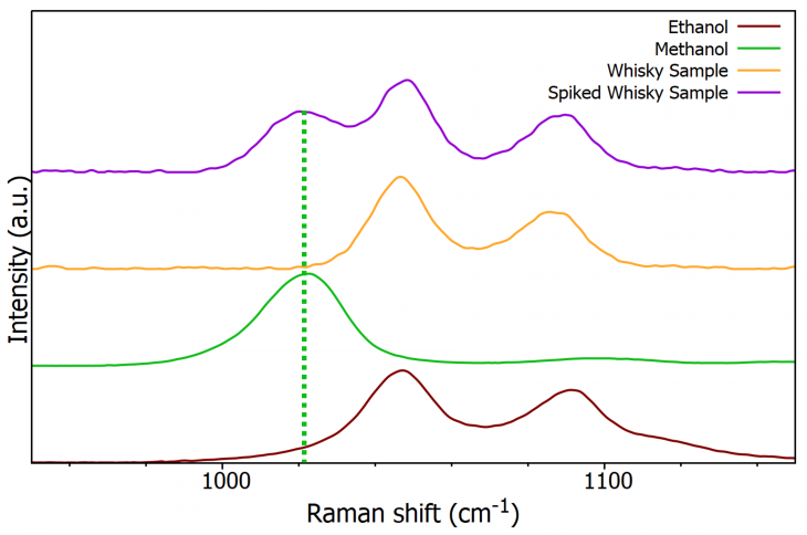 Offset normalized Raman spectra of ethanol (burgundy), methanol (green), whisky (orange), spiked whisky (purple) using a 1200 gr/mm grating.