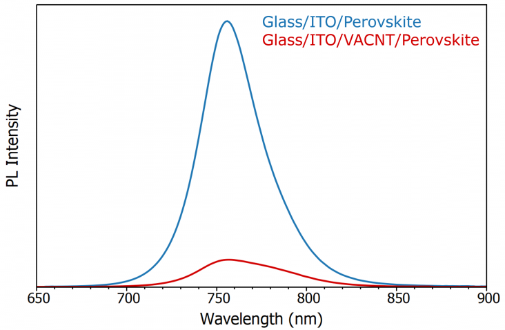 PL spectra of the perovskite samples with and without a VACNT layer.