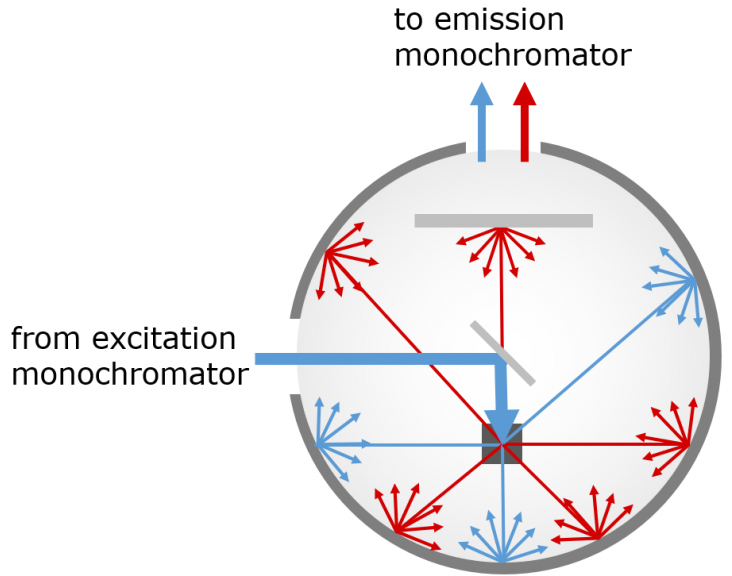 Operating principle of an integrating sphere for photoluminescence quantum yield. Excitation light is shown in blue and photoluminescence in red.