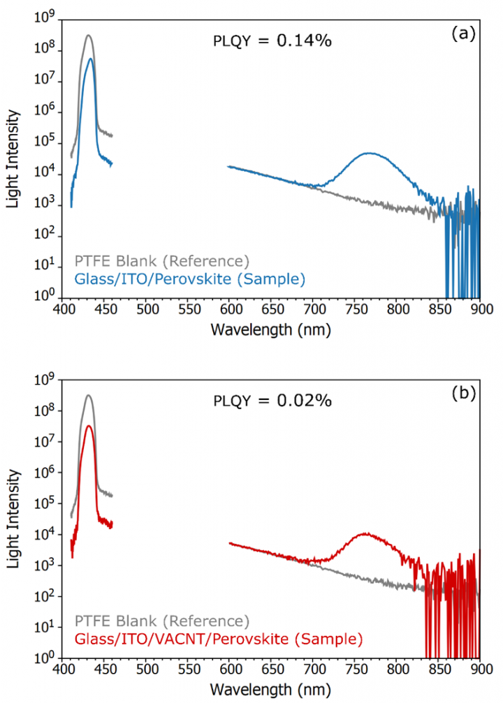 Spectra for the calculation of the photoluminescence quantum yield of the perovskite samples without (a) and with (b) a VACNT layer. Negative and zero values are displayed as 1 on the logarithmic plot. During measurement of the scattering peaks, an OD 2 neutral density filter was placed on the excitation side to attenuate the excitation intensity and the scattering peaks were re-scaled by the filter transmission ratio prior to calculation. The 600-900 nm PTFE blank spectra have been scaled by the ratio of the sample and reference scattering peaks to account for the lower sphere background when an absorbing sample is present.