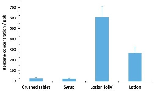 Benzene concentrations in four personal care products of differing formulation. Error bars indicate one standard deviation calculated from four replicates of each sample (except oily lotion, with two replicates). Concentrations were calculated from the standard additions curve for the matrix (Figure 3).