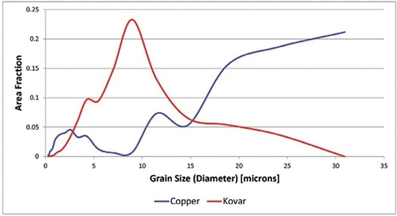 Grain size distributions for the copper and Kovar phases.