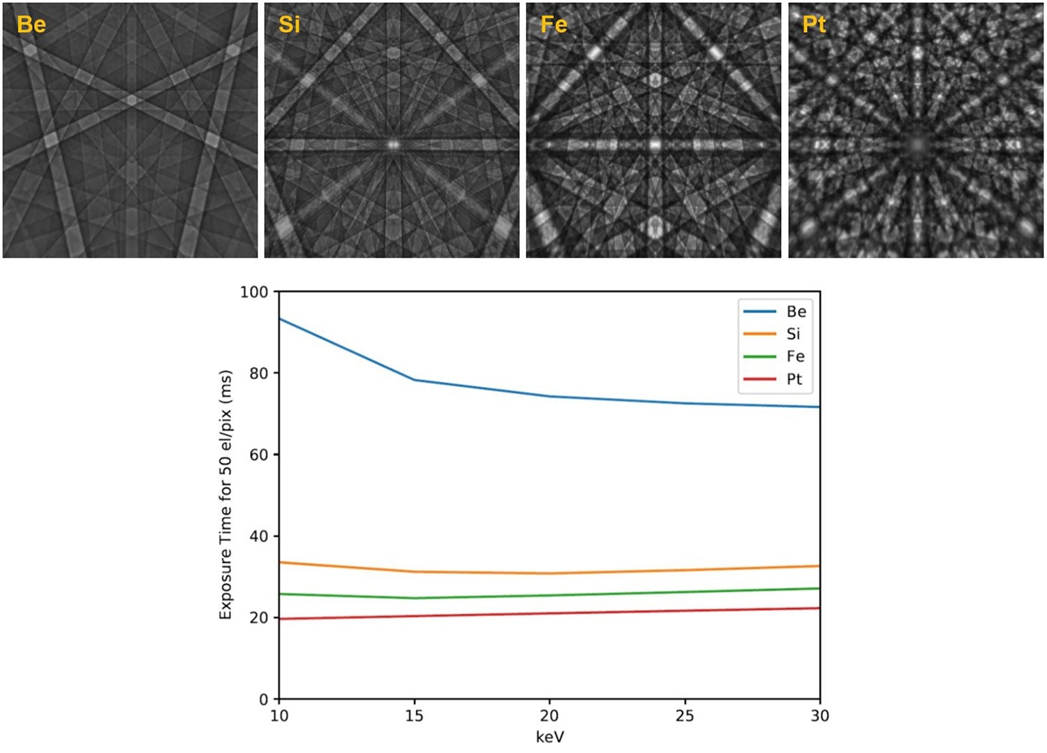 Simulated EBSD patterns and chart illustrating the different diffracted intensities and required exposure time to reach an average of 50 diffracted electrons per pixel using 100 pA beam current at different kV - assuming ideal crystal, surface, and detection efficiency.