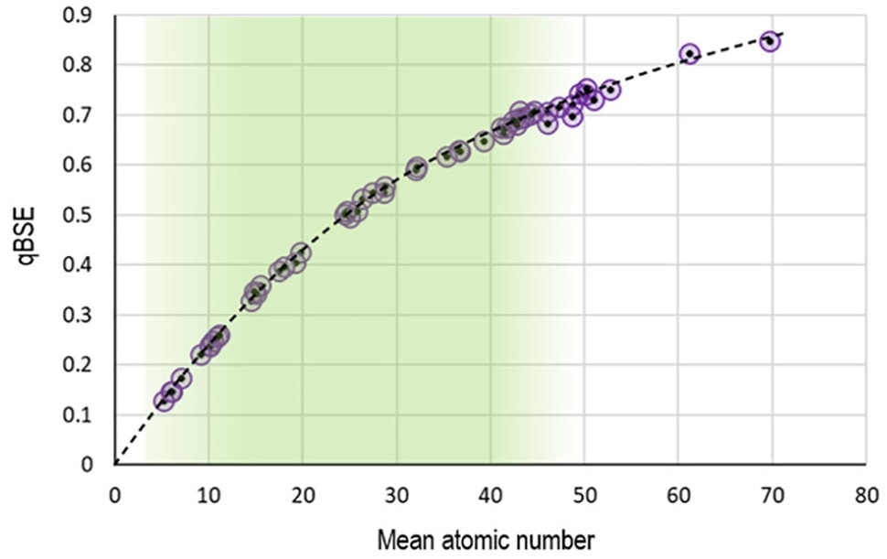 Plot of normalized backscattered electron gray levels against the mean atomic number. The mean atomic number of compound materials was calculated using the modified electron approach of equation (1). The circles are experimental data, and the dotted line is the exponential fit function from equation (3).