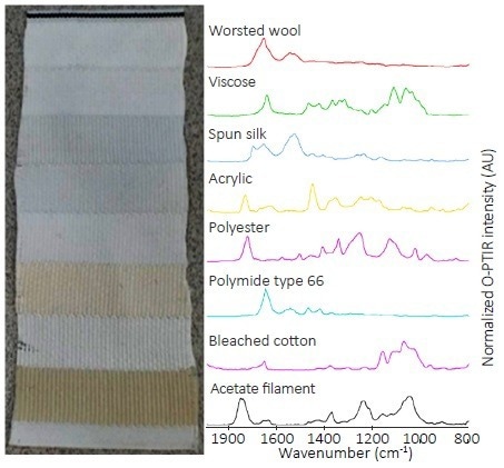 O-PTIR spectra of single fibers in each of the eight layers of fabrics within the standard multi-fabric sample.