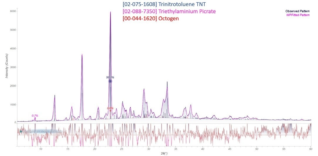 Trinitrotoluene TNT (10 min measurement time).