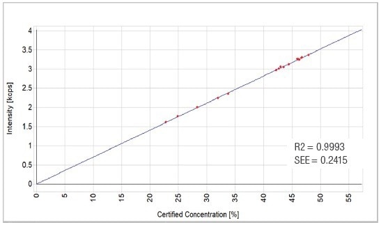 SiO2 calibration graph.