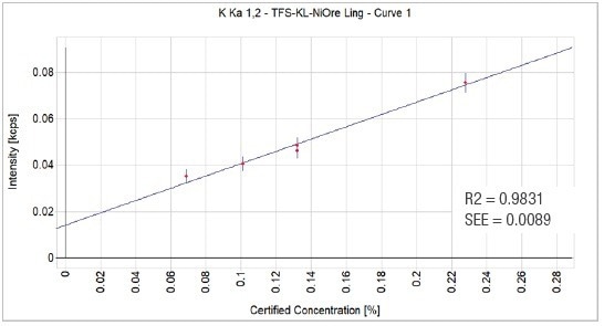 K2O calibration graph.
