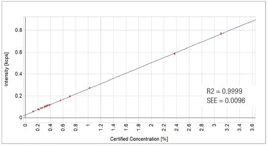 CaO calibration graph.