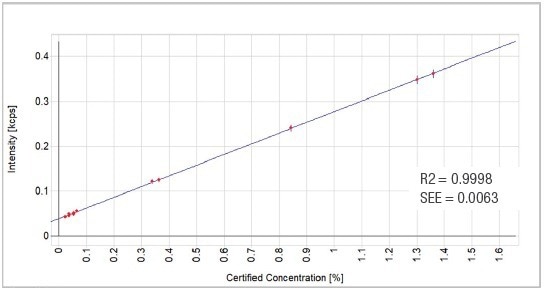 TiO2 calibration graph.