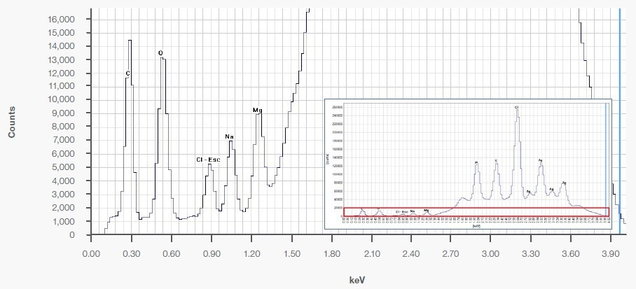 Spectrum of a milk-based powder containing 1,400 ppm Na and 500 ppm Mg, obtained using condition “Low Za” as shown in Table 1 (4 kV, no filter, 180 seconds live time).