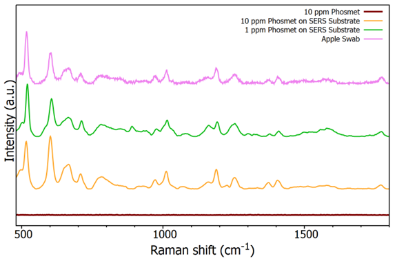 Raman spectra from three phosmet solutions and a spiked apple skin swab.