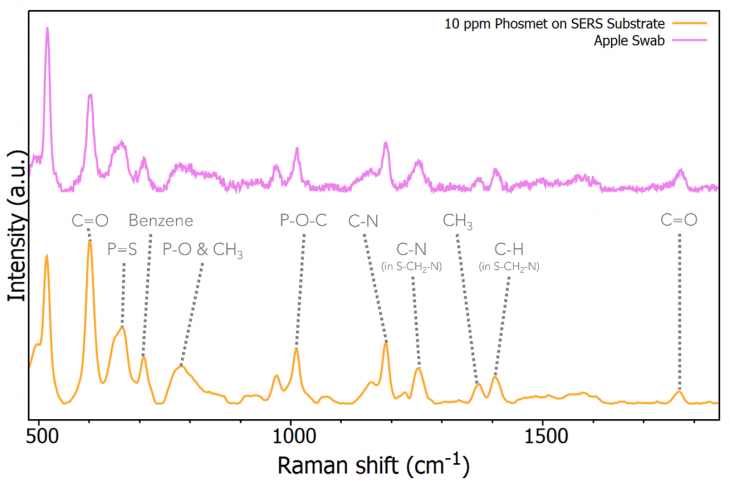 Raman spectrum from 10 ppm phosmet solution and spiked apple skin swab.