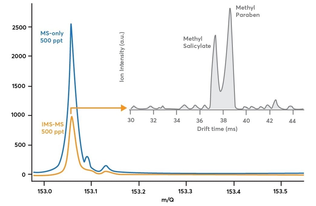 Blue trace: mass spectrum obtained while sampling 500 ppt methyl salicylate and 500 ppt methylparaben in MS-only mode (blue path in Figure 2). Orange trace: mass spectrum obtained while sampling the same methyl salicylate / methylparaben mixture in IMS-mode (orange path in Figure 2). Gray trace: shows how the mass spectrum in orange is decomposed along the ion mobility dimension to reveal multiple components after a 90 second acquisition.