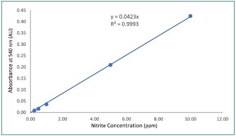 Nitrite calibration curve in ppm.