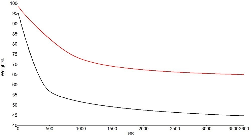 Weight Loss Curves for the Solvent-Based Paint at 30 °C (Red) and 50 °C (Black).
