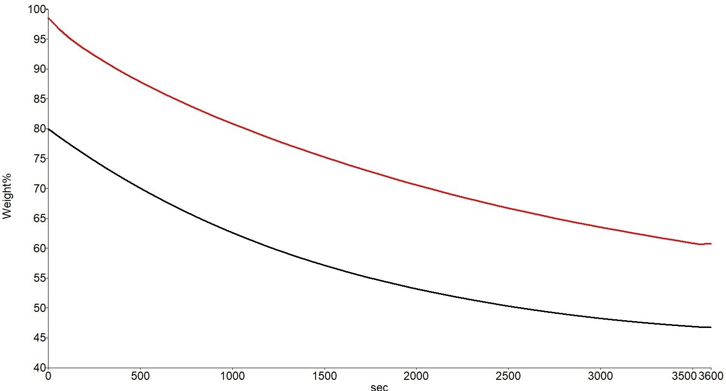 Weight Loss Curves for the Acrylic-Based Paint at 30 °C (Red) and 50 °C (Black).
