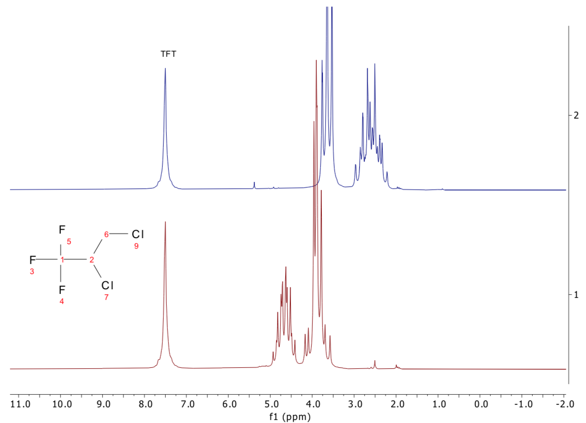 1H 1D NMR spectra of 2,3-Dichloro-1,1,1-trifluoropropane (bottom, red) and the unknown sample (top, blue).