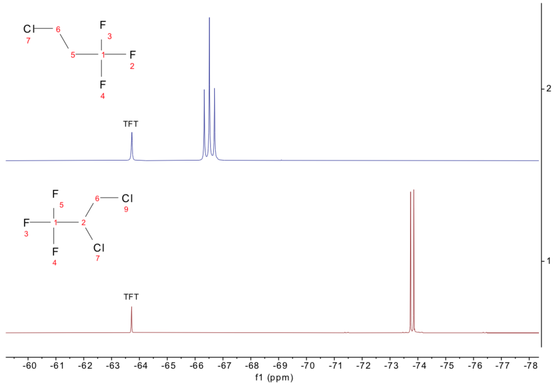 19F 1D NMR spectra of 2,3-Dichloro-1,1,1-trifluoropropane (bottom, red) and the unknown sample (top, blue), now assigned as 3-Chloro-1,1,1-trifluoropropane.