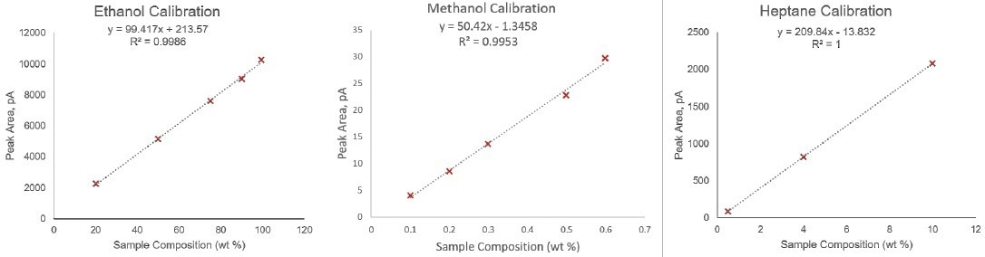 Calibration set results for ethanol, methanol, and heptane.