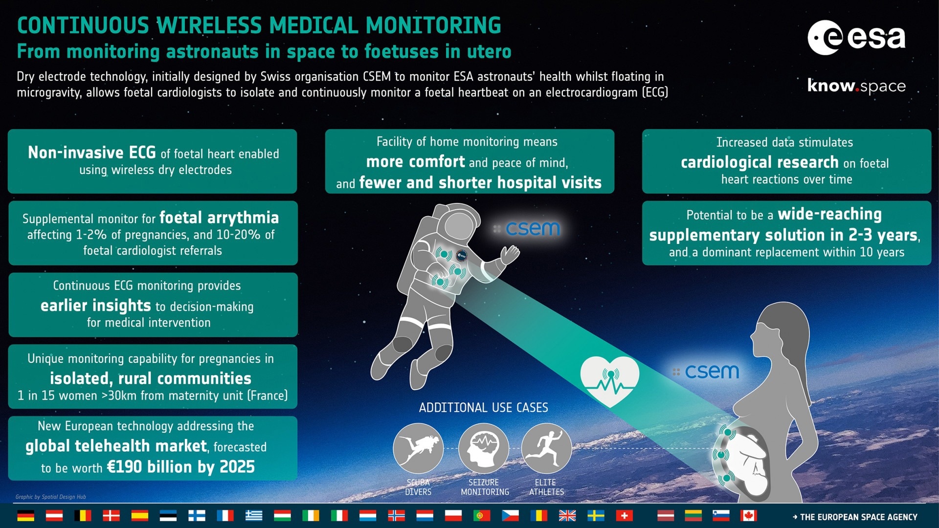 Electronic Fetal Monitoring System from Astronauts to Fetuses in Utero