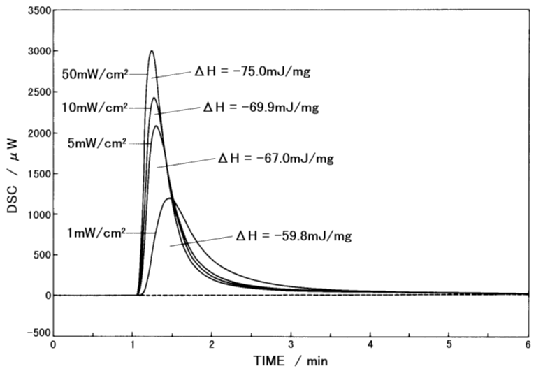 DSC curves for dry film at different irradiating intensities Irradiating wavelength : 356 nm Measurement temperature : 25 °C.