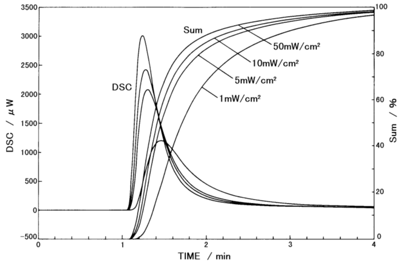 Integral curves of calorific values irradiating wavelength: 356 nm Measurement temperature: 25 °C.