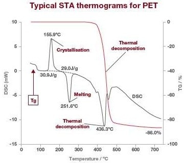Understanding Simultaneous Thermogravimetric Analysis (STA)
