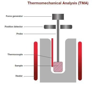 Discover Thermomechanical Analysis (TMA)