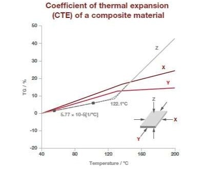 Discover Thermomechanical Analysis (TMA)
