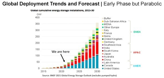 Global cumulative energy storage installations 2015-30, trends and forecast.