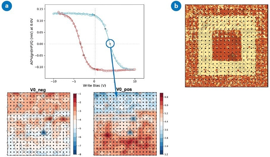 Maps of ferroelectric properties can be extracted from arrays of spectra: (a) top is a ferroelectric hysteresis loop from resonant SS-PFM on PZT, in (a)bottom key parameters such as coercive voltages V0+ and V0- are extracted from the loops and mapped; (b) V0+ map is overlaid upon a subsequent PFM phase map to look for influence of domain structure on coercive voltages.
