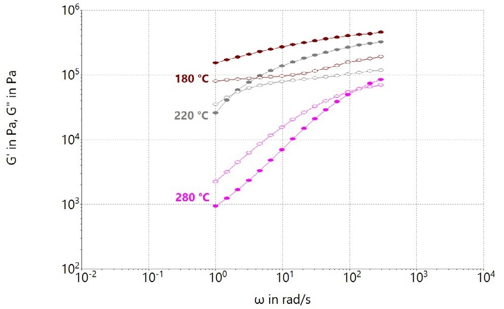 Rheological frequency sweep data at temperatures of 180 °C, 220 °C, and 280 °C for PMMA.