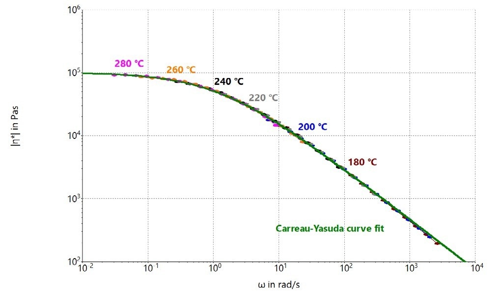 Complex viscosity master curve at a reference temperature of 220 °C obtained out of frequency sweep data at 180 °C, 200 °C, 220 °C, 240 °C, 260 °C and 280 °C for a PMMA melt including Carreau–Yasuda curve fit.
