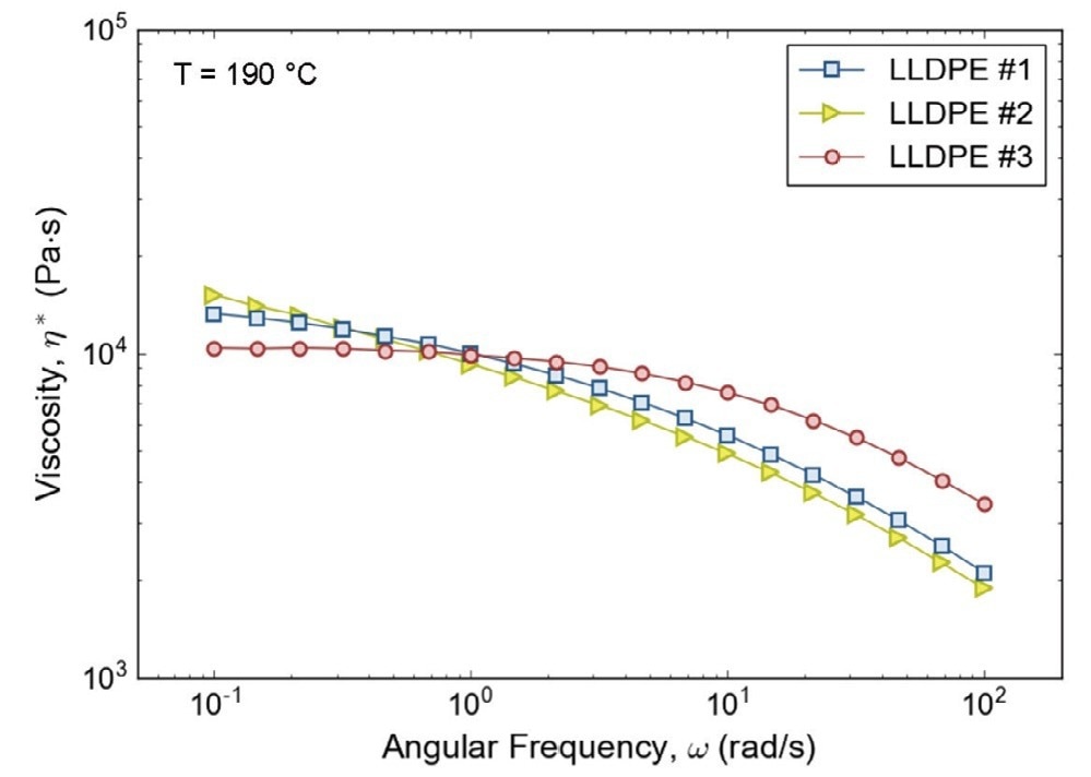 Complex viscosity as a function of angular frequency for LLDPE #1 (squares), #2 (triangles), and #3 (circles).