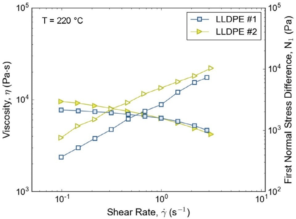 Viscosity (left y-axis; filled symbols) and first normal stress difference (right y-axis; open symbols) as a function of shear rate for LLDPE #1 (squares) and #2 (triangles).