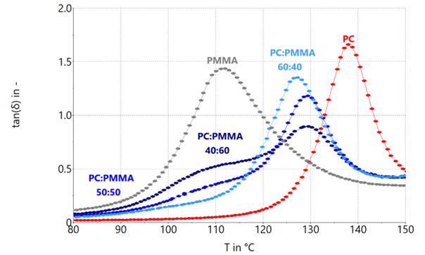 Loss factor tan (d) of PC:PMMA blend systems with blend rations 60:40, 50:50 and 40:60 as well as their neat components.