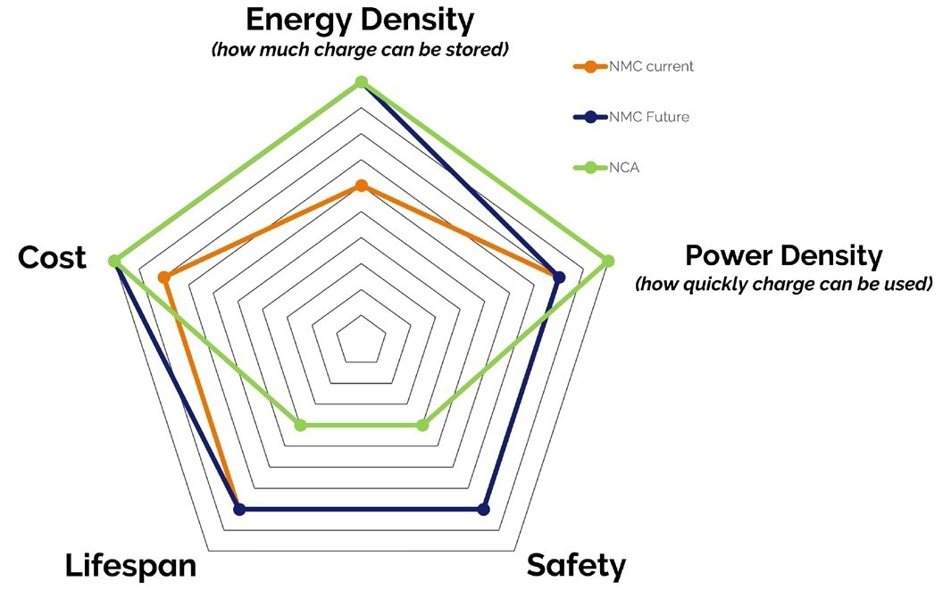 Chart showing the balance of critical parameters for 3 common battery chemistries.