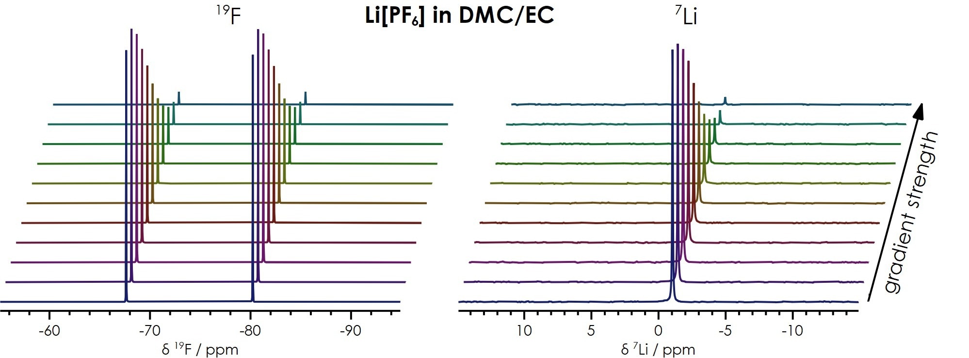 PGSE series for the determination of the diffusion coefficient of Li[PF6] in DMC.