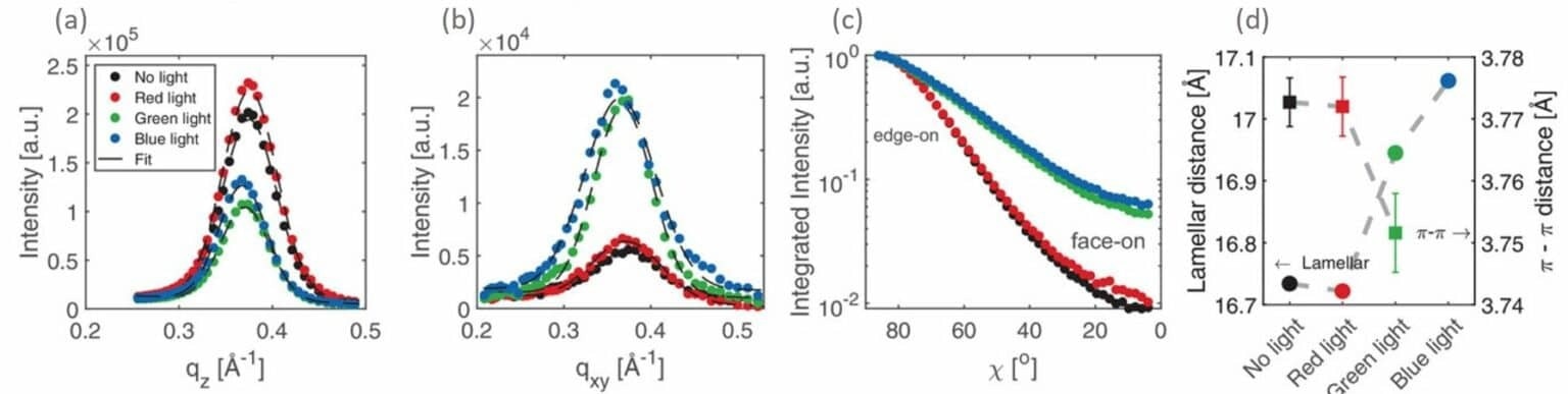 Line integration of (a) out-of-plane and (b) in-plane lamellar (100) peak and Gaussian fit. (c) Integrated lamellar signal showing the orientation of the polymer planes with respect to the substrate: 90o corresponds to out-of-plane orientation (edge-on) while 0o corresponds to in-plane orientation (face-on). (d) Out-of-plane lamellar distances and in-plane p- p stacking distances for each light treatment. Note that no in-plane p- p stacking distance was observed following the blue light treatment.