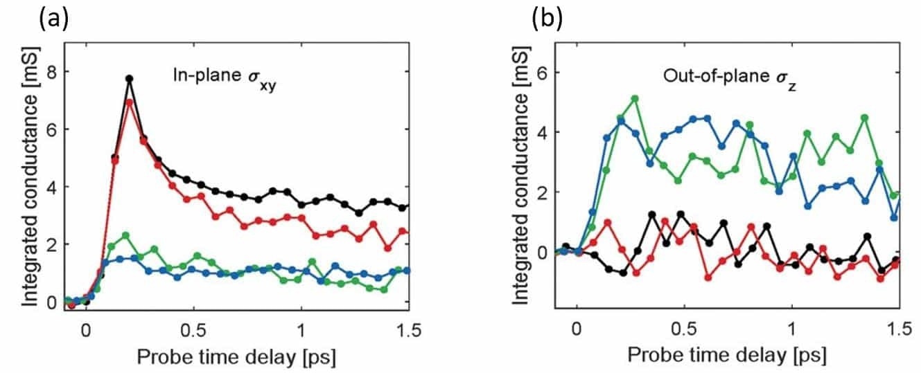 Spectrally integrated (a) in-plane and (b) out-of-plane sheet conductivity extracted from full 2D time-resolved terahertz spectroscopy (TRTS) scans at normal incidence and at 45o incidence respectively.