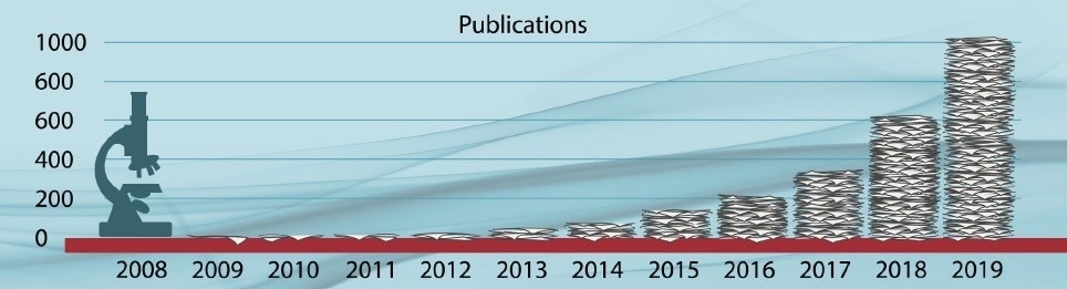 Microplastics scientific publications/year