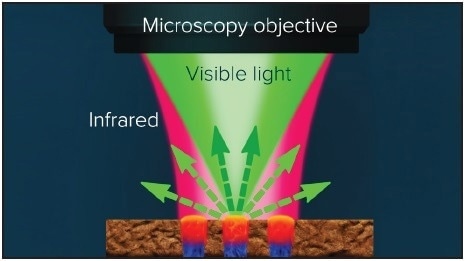 A pulsed tunable, IR source is focused on sample. Absorbed IR light causes the sample to heat up, creating a photothermal response. The visible probe laser centered in the diameter of the IR illuminated area detects the photothermal response from the sample upon IR absorption.